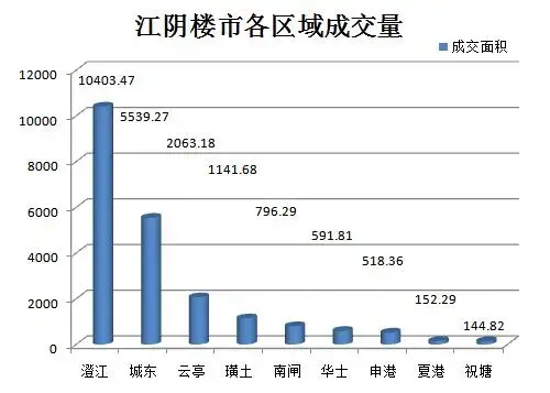 4.25江阴共成交153套 连续3天成交超150套
