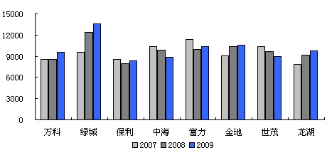 ҵ2007-2009۾