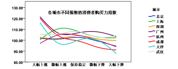 各城市中刚性需求消费者购买力指数均弱,除广州为102外,其他城市均在