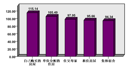 购房目的 年龄段 交叉制表