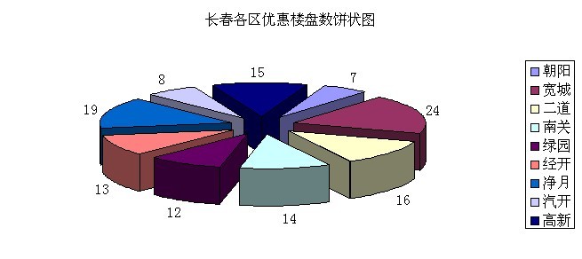 长春各区优惠楼盘数饼状图